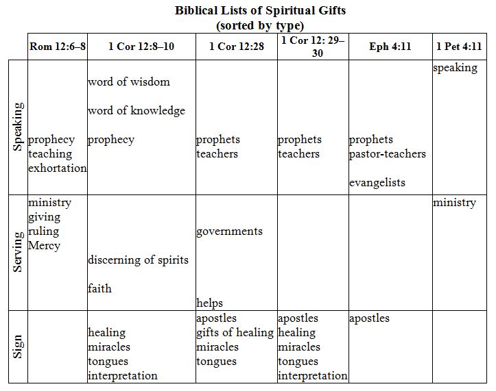 Spiritual Gifts Chart